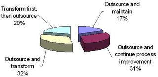 BPO chart