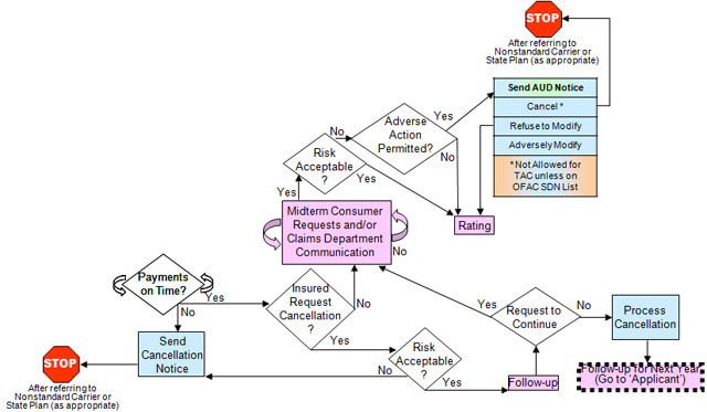 Insurance Claims Process Flow Chart