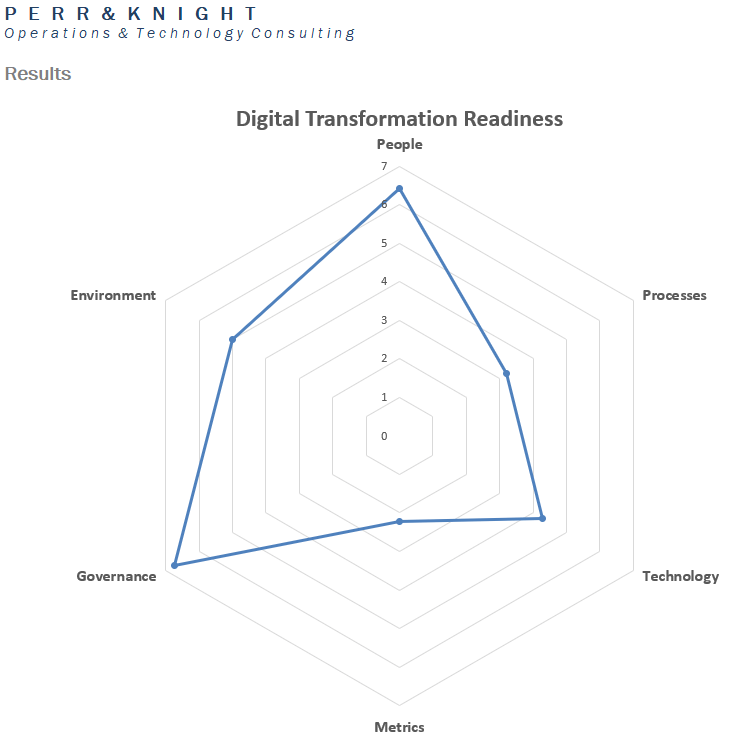 Readiness Assessment Results by Perr&Knight