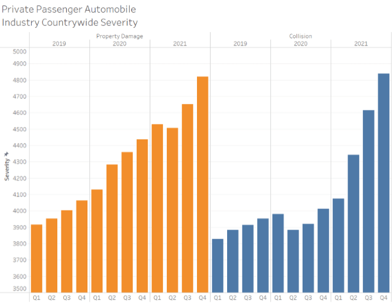 Soaring Claim Costs Are Your Personal Auto Rates Keeping Up?